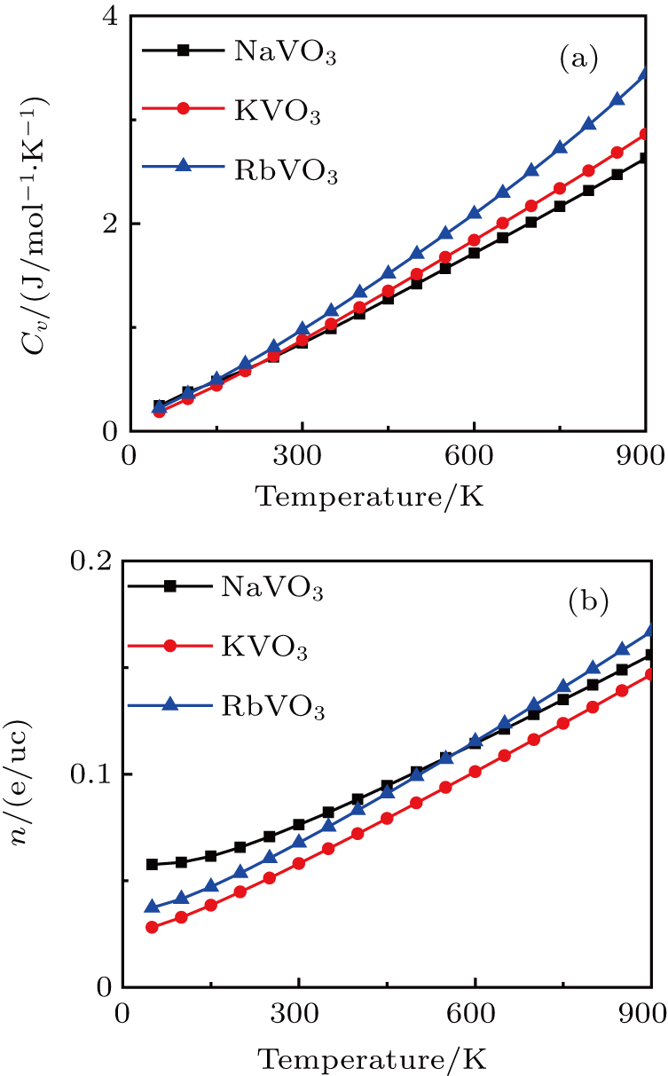 (a) The calculated specific heat capacity and (b) the number electron density of NaVO3, KVO3, and RbVO3 plotted against temperature.