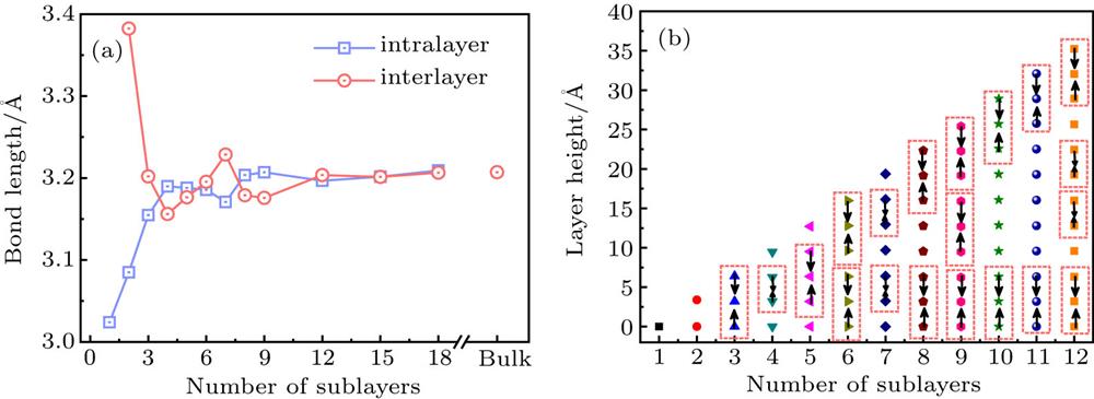 Structure evolution of ζ Te after layer stacking. (a) Bond lengths as a function of the number of sublayers. The blue and red lines correspond to intra- and average interlayer Te–Te bond lengths, respectively. (b) The evolution of layer heights in ζ few-layer with respect to sublayer number. The layers marked in red dotted rectangular frame tend to form a dimer or trimer when stacking together.