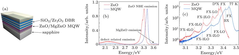 The microcavity structure and optical property of ZnO QWs. (a) Schematic diagram for vertical cavity structure of ZnO QWs. The four-period ZnO QWs are grown on the sapphire substrate and then top Zr2O3/SiO2 DBR was deposited on it. (b) PL spectrum of bare ZnO films and ZnO-based QWs at RT. Due to the spatial potential confinement, the radiation energy of exciton in QWs is larger than that of FX in the bare film. (c) Low-temperature (77 K) PL spectrum of QWs, which shows three phonon replica and free exciton.
