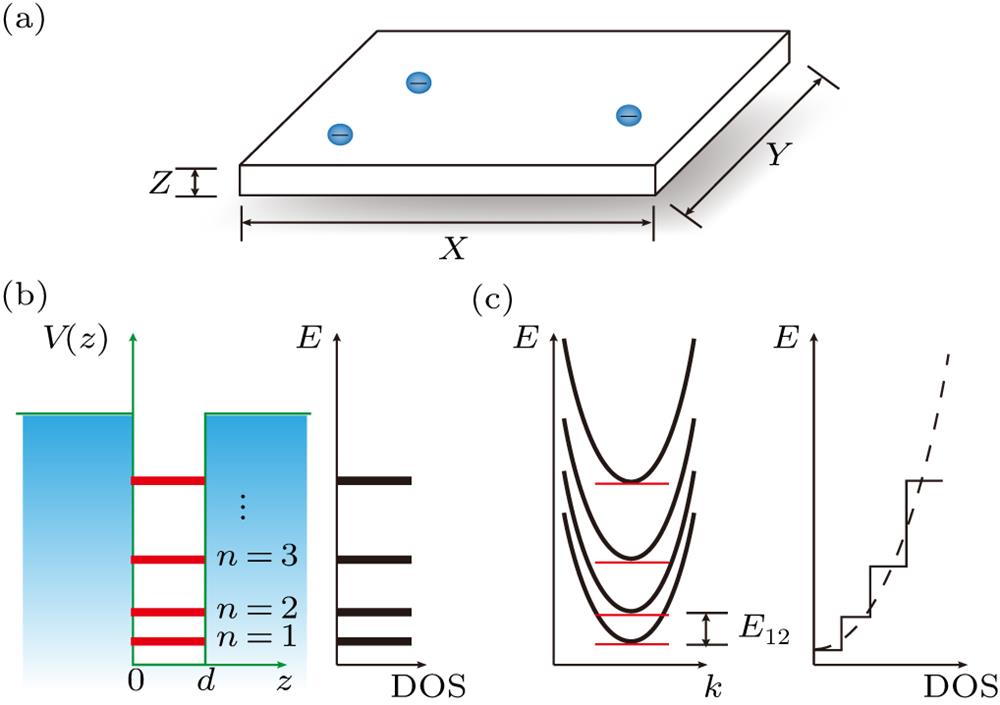 (a) Schematic 2D structure with z direction confinement. (b) The z-direction confinement spectrum of one-dimensional quantum well model. (c) Band structure and density of states for quasi-two-dimensional electron gas.