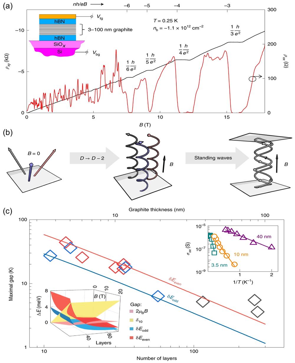 (a) The QHE measured in a 6-nm-thick graphite flake at 0.25 K. (b) Schematic illustrations of electron trajectories under different conditions, (c) Energy gaps for the so-called 2.5D QHE as a function of thickness.[26] Reproduced with permission from Ref. [26].