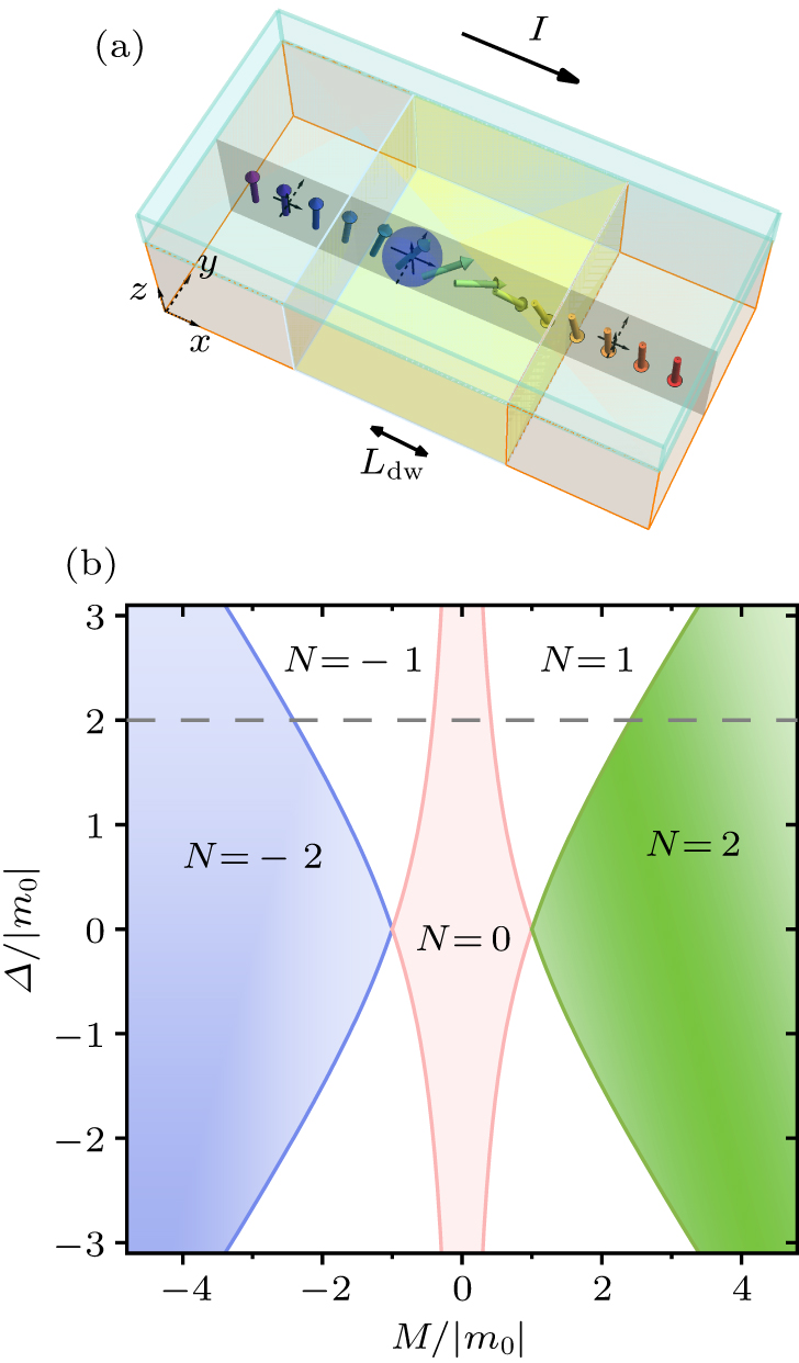 (a) Schematic diagram for the QAHI-based Josephson junction: the bottom base is a QAHI nanoribbon with a domain wall structure and the top is an s-wave superconductor. The domain wall centers at the x = 0. The magnetization directions point to the +z (–z) direction while the x ≪ 0 (x ≫ 0), but it gradually rotates from the +z-direction to the –z-direction near x = 0. The magnetic orientation is homogeneous along the y direction. Note: the illustration is not drawn to scale; in practice, the thickness of a domain wall Ldw is much smaller than the size of junction. (b) Phase diagram of superconductors with uniform magnetization as functions of the induced superconducting gap and magnetization. In our calculation, since m0 = –0.1 and Δ = 0.2, increasing magnetization from M = 0.05 to M = 0.2 to M = 0.35 transits the phase from N=0 to N=1 to N=2.