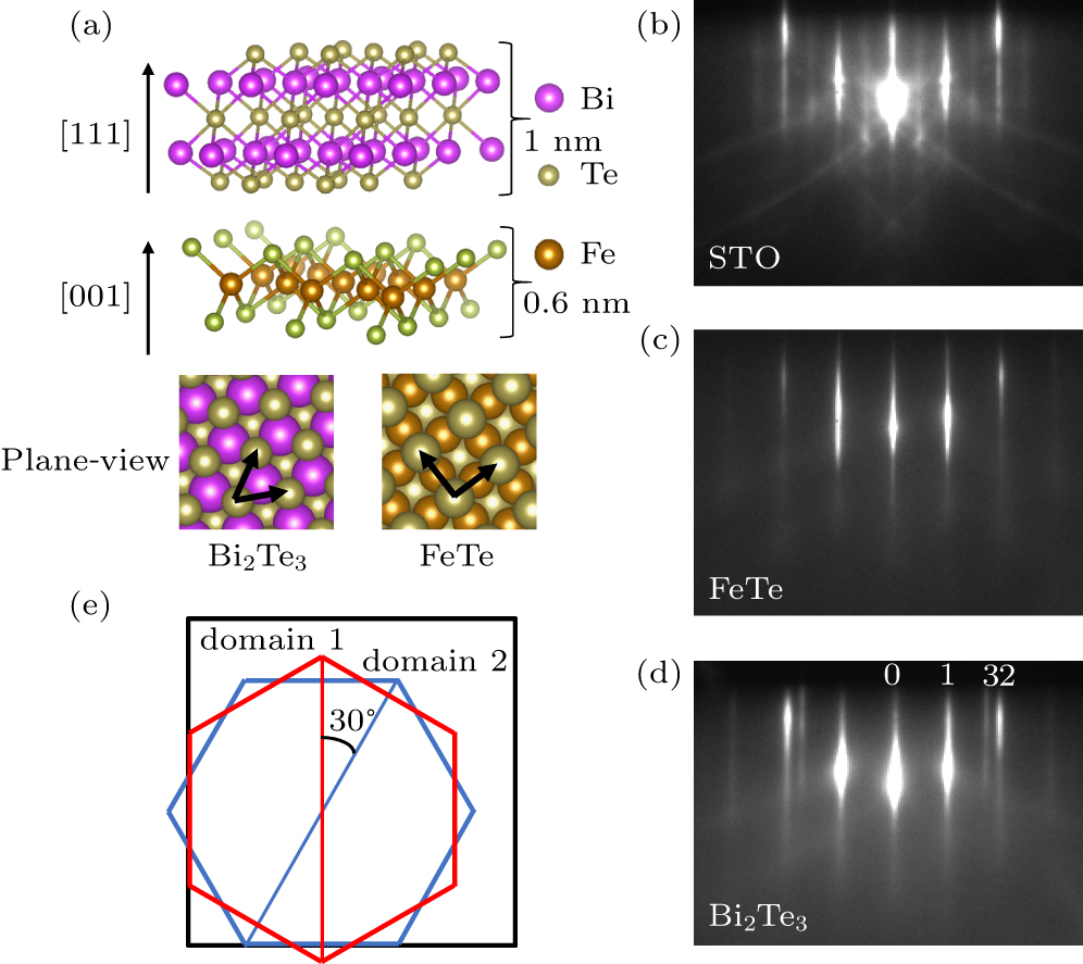 MBE growth of the Bi2Te3 and FeTe films. (a) The schematic crystal structure of Bi2Te3 and FeTe. (b) The RHEED pattern of the STO surface which shows that the substrate has a well-defined 2 × 1 surface reconstruction. (c) The RHEED pattern of the FeTe surface. (d) The RHEED pattern of the Bi2Te3 surface. The double-line structure shows two kinds of domains in the Bi2Te3 film. (e) Schematic of two types of Bi2Te3 crystal domains on FeTe.