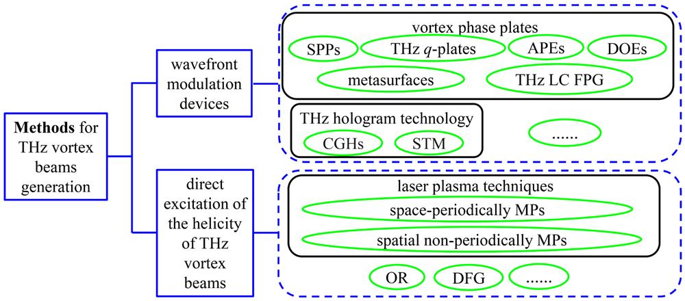 Two scenarios of methods for THz vortex beam generation (SPPs: spiral phase plates, APEs: achromatic polarization elements, DOEs: diffractive optical elements, THz LC FPG: THz liquid crystal forked polarization grating, CGHs: computer-generated holograms, STM: spatial terahertz modulator, MPs: modulated plasmas, OR: optical rectification, DFG: difference-frequency generation).