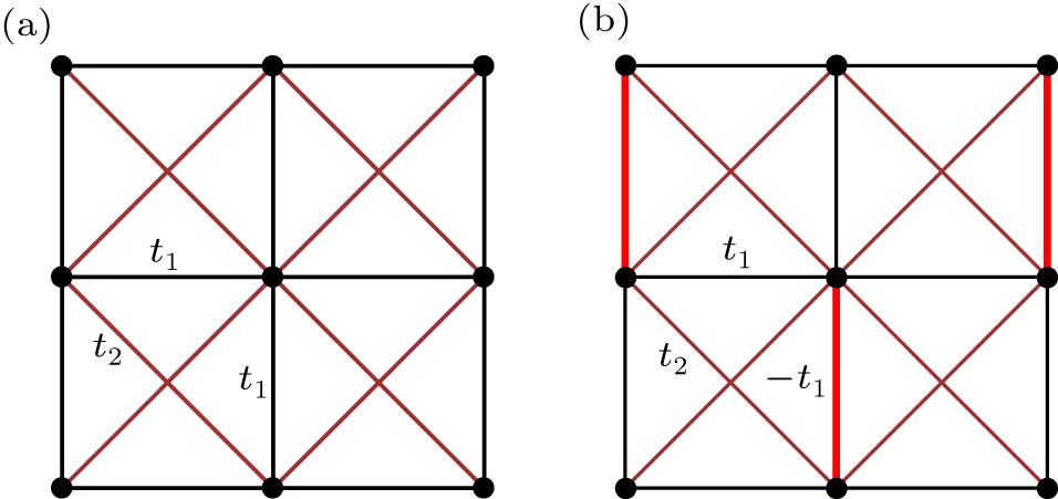 Schematic illustration of spinon hoppings up to second neighbors on the square lattice. (a) The zero-flux QSL with a uniform nearest-neighbor spinon hopping coefficient t1,ij = t1,ji = t1 and next-nearest-neighbor spinon hopping coefficient t2,ij = t2,ji = t2. (b) The π-flux QSL with a gauge fixing such that the red thick lines stand for negative spinon hopping coefficient t1,ij = t1,ji = –t1, while the meaning of other lines remains unchanged.