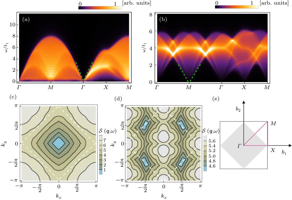 Calculated dynamical spin structure factor S(q,ω) along the high symmetry line Γ–M–Γ–X–M in the first Brillouin zone, (a) zero-flux spinon Fermi surafce QSL with V-shape character around the Γ and (b) π-flux Dirac QSL with clear low-energy cone features around the high symmetry points. Contour plot of the upper edge of S(q,ω) in the first Brillouin zone for (c) zero-flux spinon Fermi surafce QSL and (d) π-flux Dirac QSL. (e) Original Brillouin zone (outer black square) and the folded Brillouin zone (light gray square) of square lattice. The parameters adopted in the calculation are t2/t1 = 0.2 with zero temperature kBT/t1 = 0.
