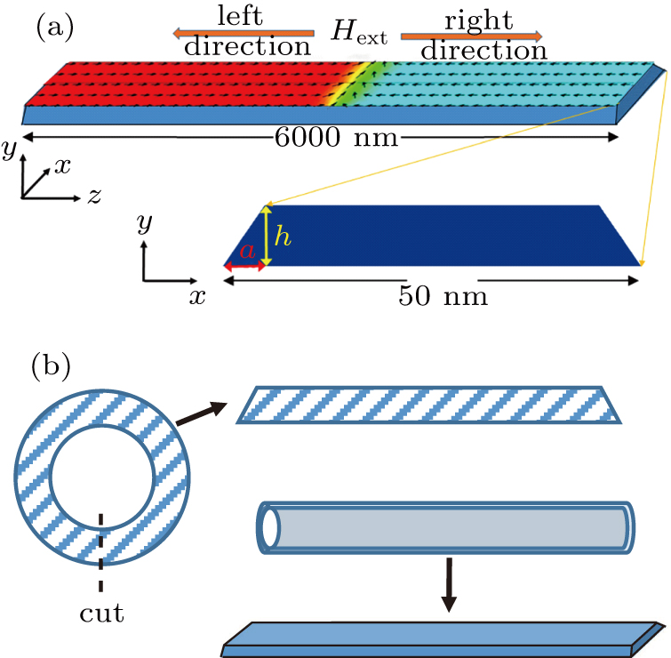 (a) The geometry and dimension of the trapezoid-cross-section nanostrip. The external magnetic field direction is denoted by the arrows on the top. A head-to-head transverse DW is initially positioned in the center of the nanostrip, and its direction is denoted by the arrows inside. The cross section of the nanostrip is shown at the bottom. (b) The schematic diagrams of the nanotube unrolled into a trapezoid-cross-section nanostrip when it is cut along the long axis.