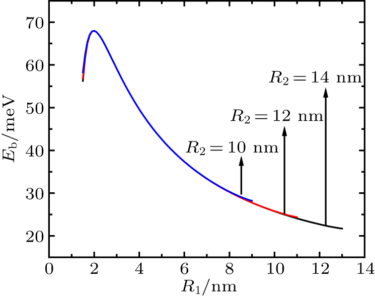 Plots of binding energy of exciton state in GaN/AlxGa1−xN core/shell QD versus core radius R1 for different values of shell R2. The Al content x is chosen to be 0.3.