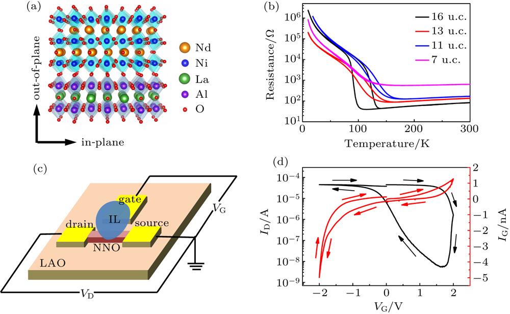 The structure and property of electrolyte gated NdNiO3 transistor. (a) The crystal structure of NdNiO3 film grown on LaAlO3 substrate. (b) The R–T measurements for different thickness NdNiO3 films on LaAlO3 substrates. (c) Schematic diagram of the electrolyte-gated transistor. (d) The transfer curve. The source–drain current ID and the gate current IG are shown as a function of the gate voltage. Arrows indicate the gate bias sweeping direction.