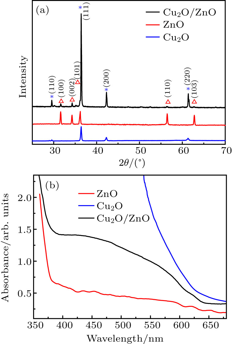 (a) The XRD patterns and (b) UV–visible spectra of Cu2O film, ZnO NWs, and Cu2O/ZnO heterojunction.
