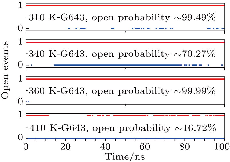 Time course of upper gate’s open events in the calculated temperatures. The points with the value of 1 (denoted in red) represent the open state, and those with the value of 0 (denoted in blue) represent the closed state. Because of the size of the drawing points, at some moment it appears that the upper gate is in both closed and open state, which indicates the oscillation of the upper gate between closed and open states.