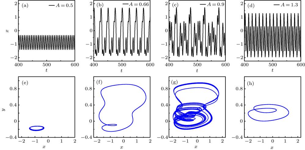Sampled time series for variable x and formation of attractors: (a), (e) A = 0.5; (b), (f) A = 0.66; (c), (g) A = 0.9; (d), (h) A = 1.3, and the parameters are fixed at T′ = 5, u0 = 0.2, ω = 1.004, b0 = 0.8, a = 0.7, c = 0.1, ξ = 0.175. b0 is the maximal resistance of the thermistor.