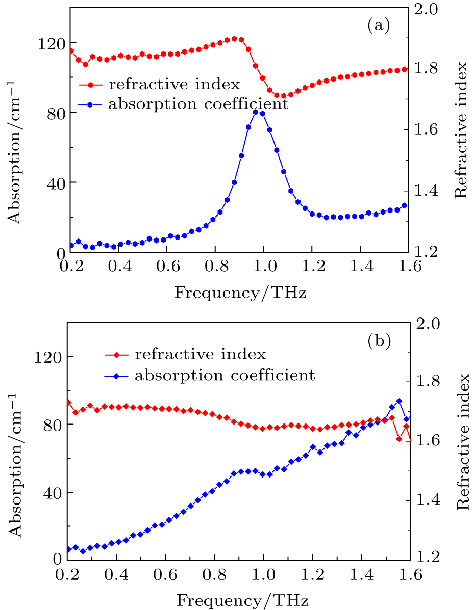 Absorption coefficients and refractive indices of the (a) PS and (b) SA.