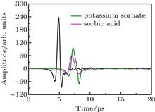 Determination of potassium sorbate and sorbic acid in agricultural products using THz time-domain spectroscopy