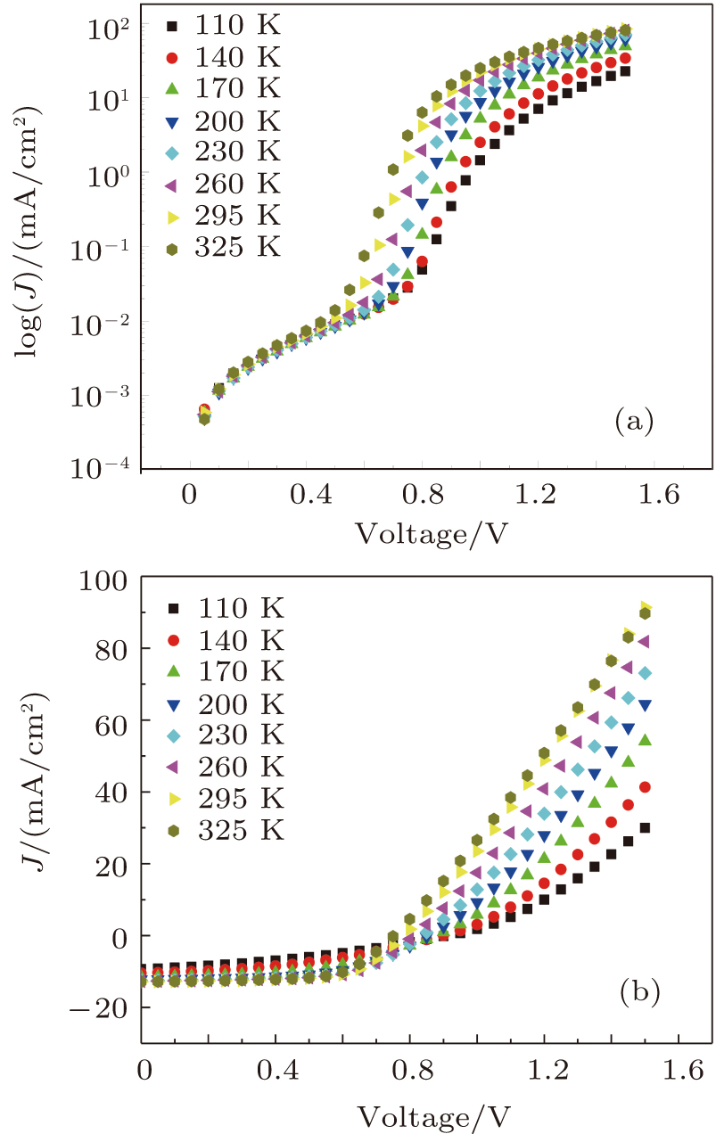 (a) log(J)–V (voltage) of PTB7:PC71BM-based device in the dark, and (b) the J–V characteristics under illumination in temperature range of 110 K–325 K.