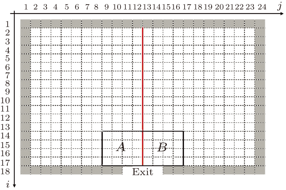 Schematic diagram of the modified floor field. The gray cells represent the cells occupied by walls or obstacles, the red line represents the exit centerline, and the black frame area represents the hypothetical exit area Z. The exit area Z is divided into two equal areas A and B by the exit centerline.