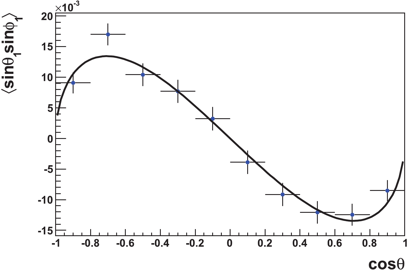 distribution versus . Dots with error bars are filled with 1.0 million MC events, and the curve depicts a comparison with the charmed baryon transverse polarization .
