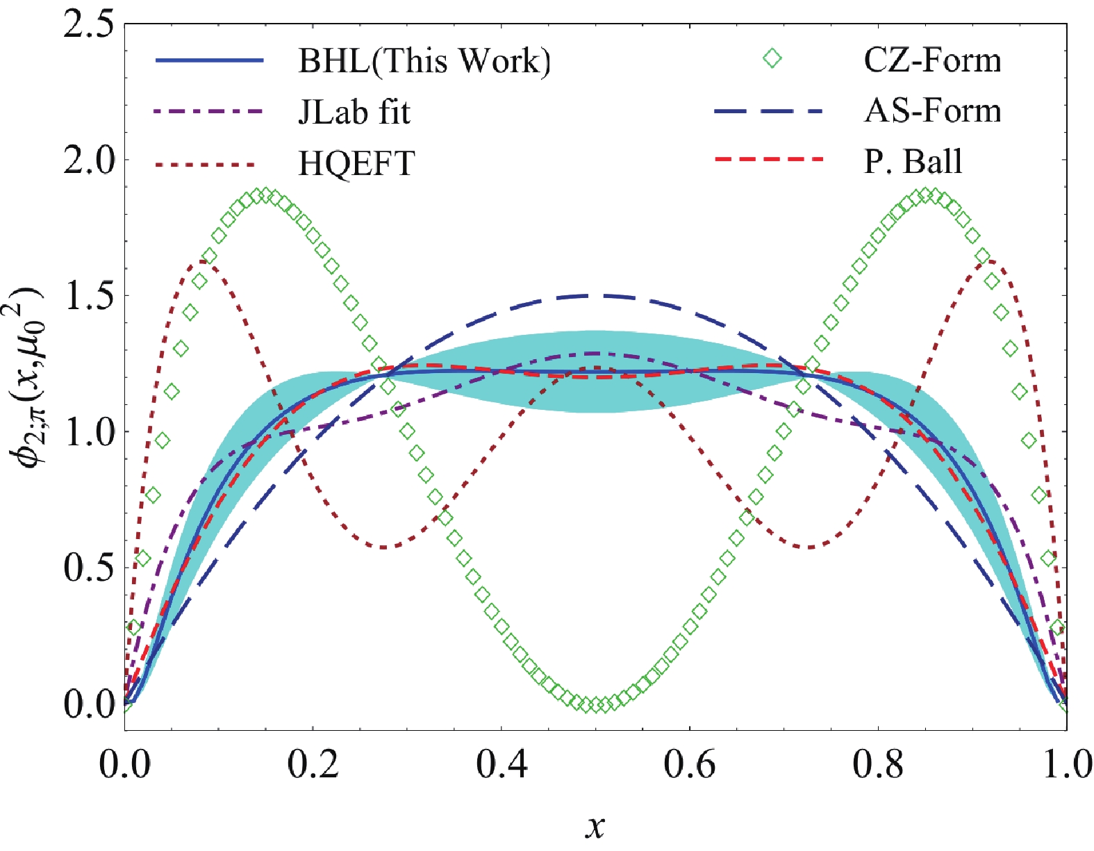 (color online) The behavior of LCDA predicted by the BHL model, including the uncertainties of the input parameters. For comparison, we present the JLab fit [13], QCD SR [18], CZ form [46] and the asymptotic form [47].