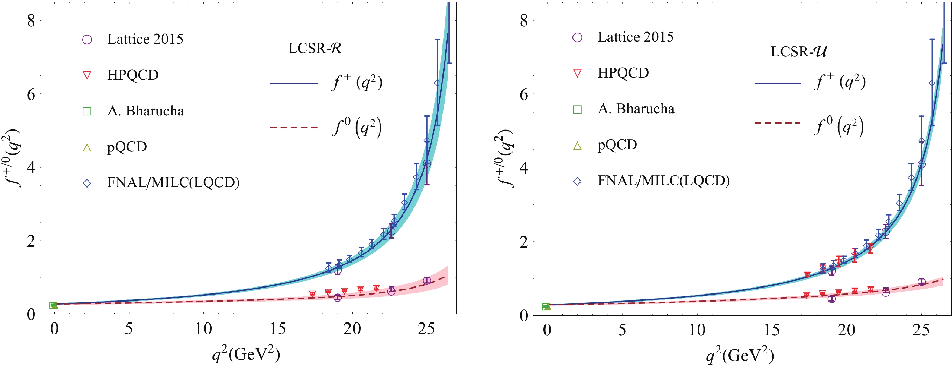 (color online) The extrapolated TFFs calculated using the two correlators LCSR-/(left/right plots). The shaded bands are the uncertainties from the error sources. As a comparison, the predictions of lattice QCD [7], LCSR [14, 15], pQCD [49] and HPQCD [50] are also shown.