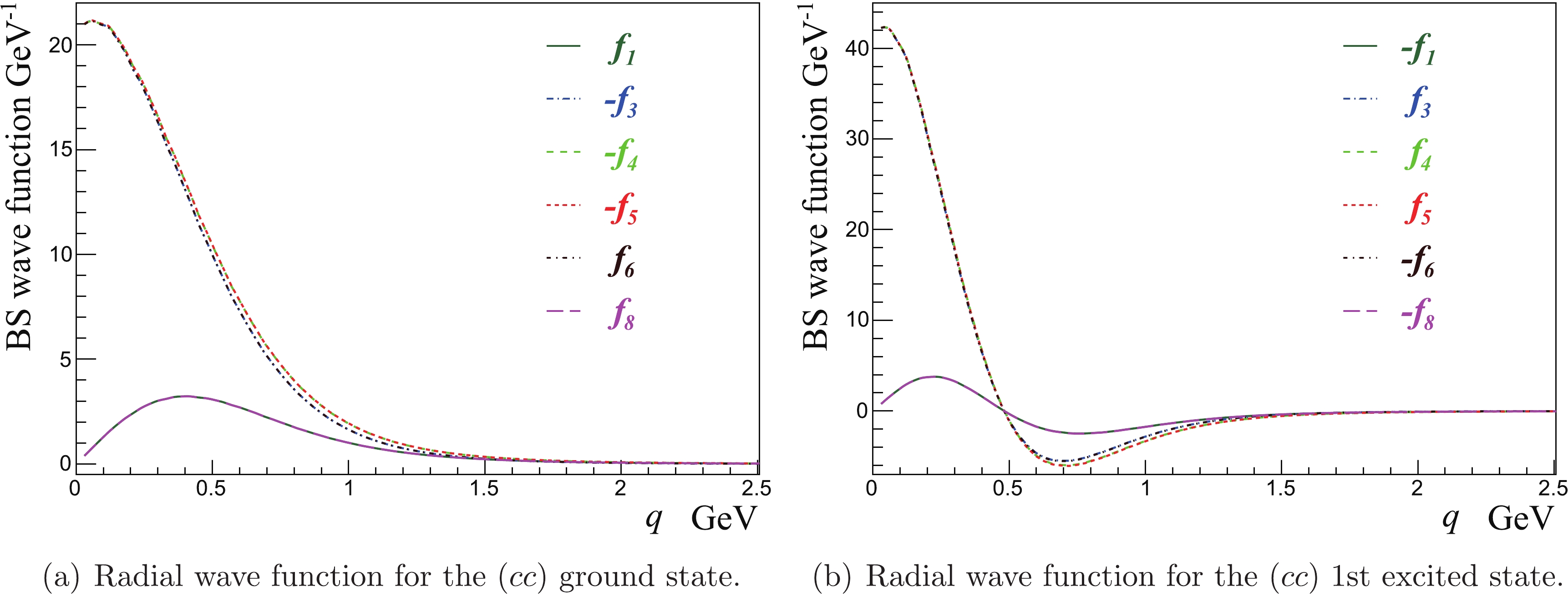 (color online) Radial wave functions of the diquark core with .