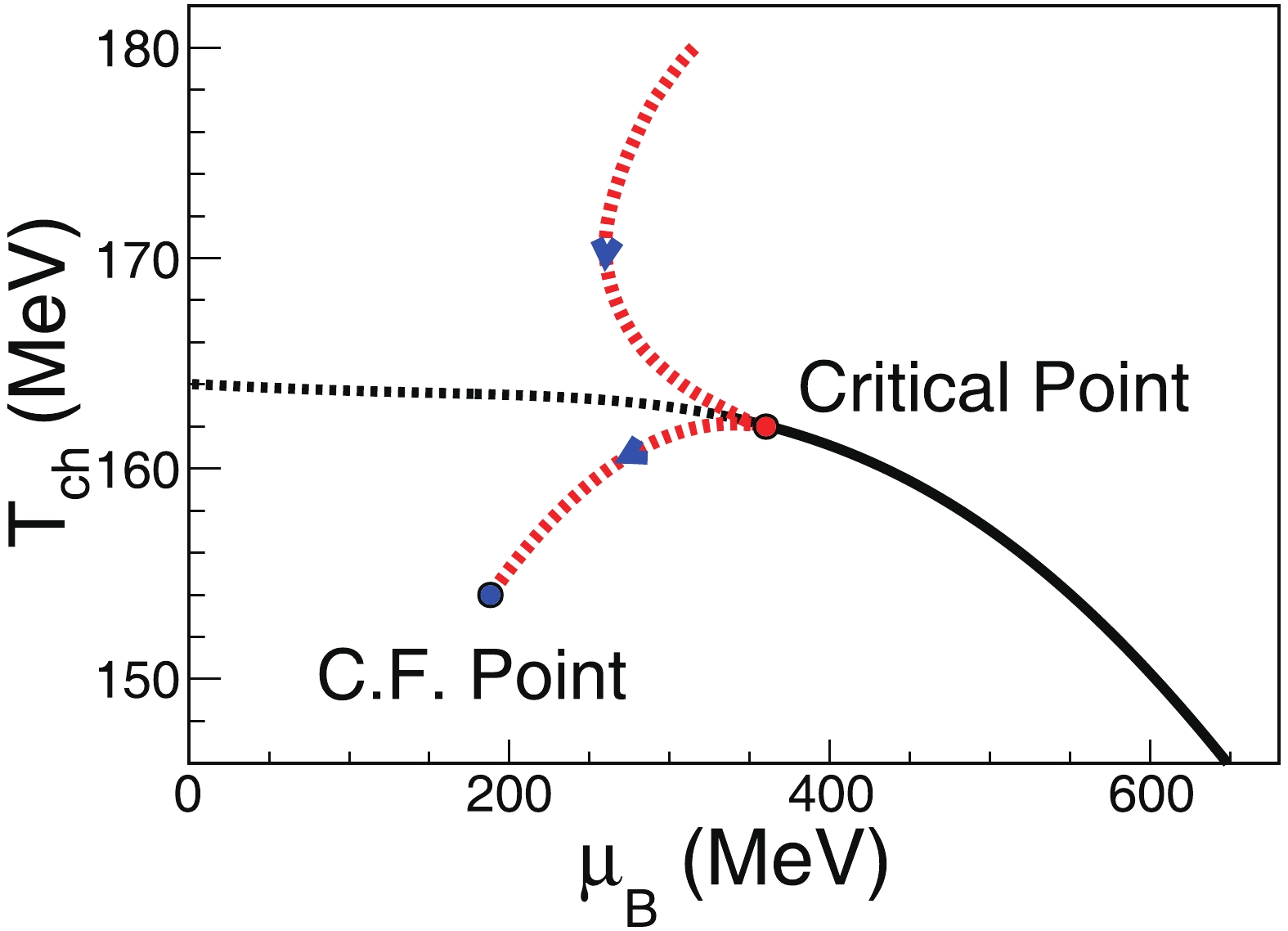 (color online) Sketch of conjectured QCD phase diagram with crossover (black dashed line), order phase transition boundary (black solid lines), and QCD critical point (red solid circle, MeV). A hypothetical system evolution trajectory (red dashed lines) is also plotted and ends with the chemical freeze-out point (blue solid circle).