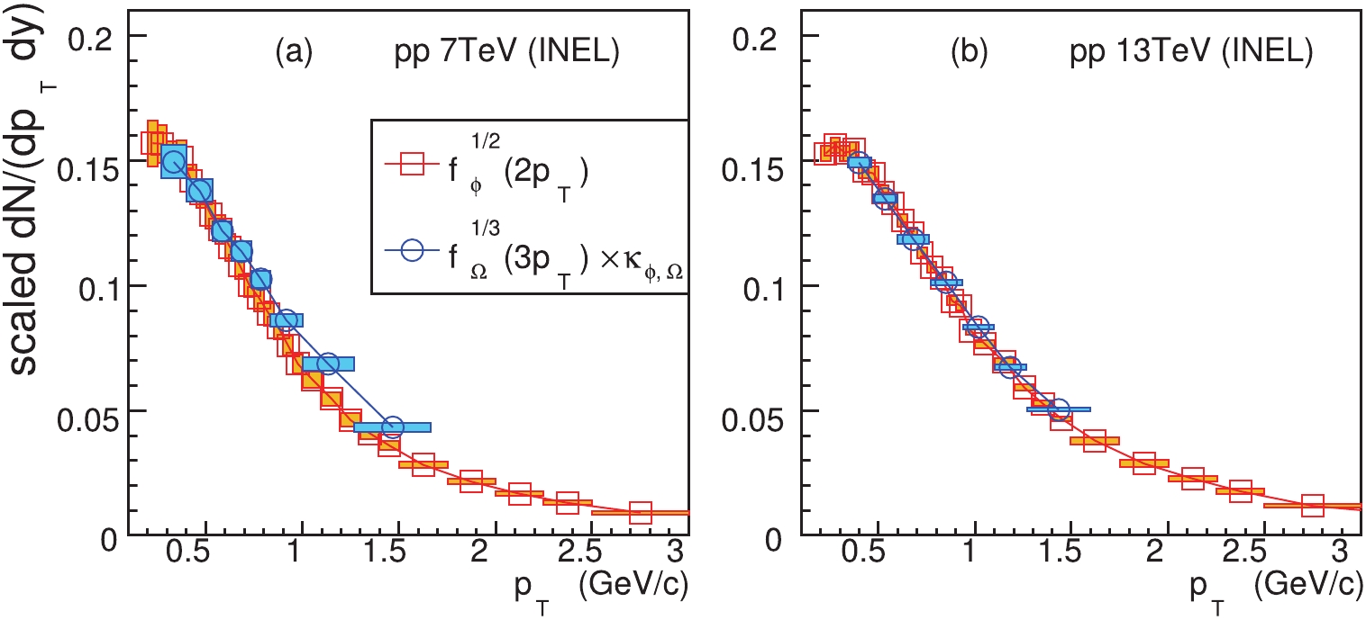 (color online) The scaling property in the data for and at midrapidity in the inelastic events in collisions at 7 and 13 TeV. The coefficient is taken as (2.0, 1.5), respectively. The data for and are taken from Refs. [26, 27].