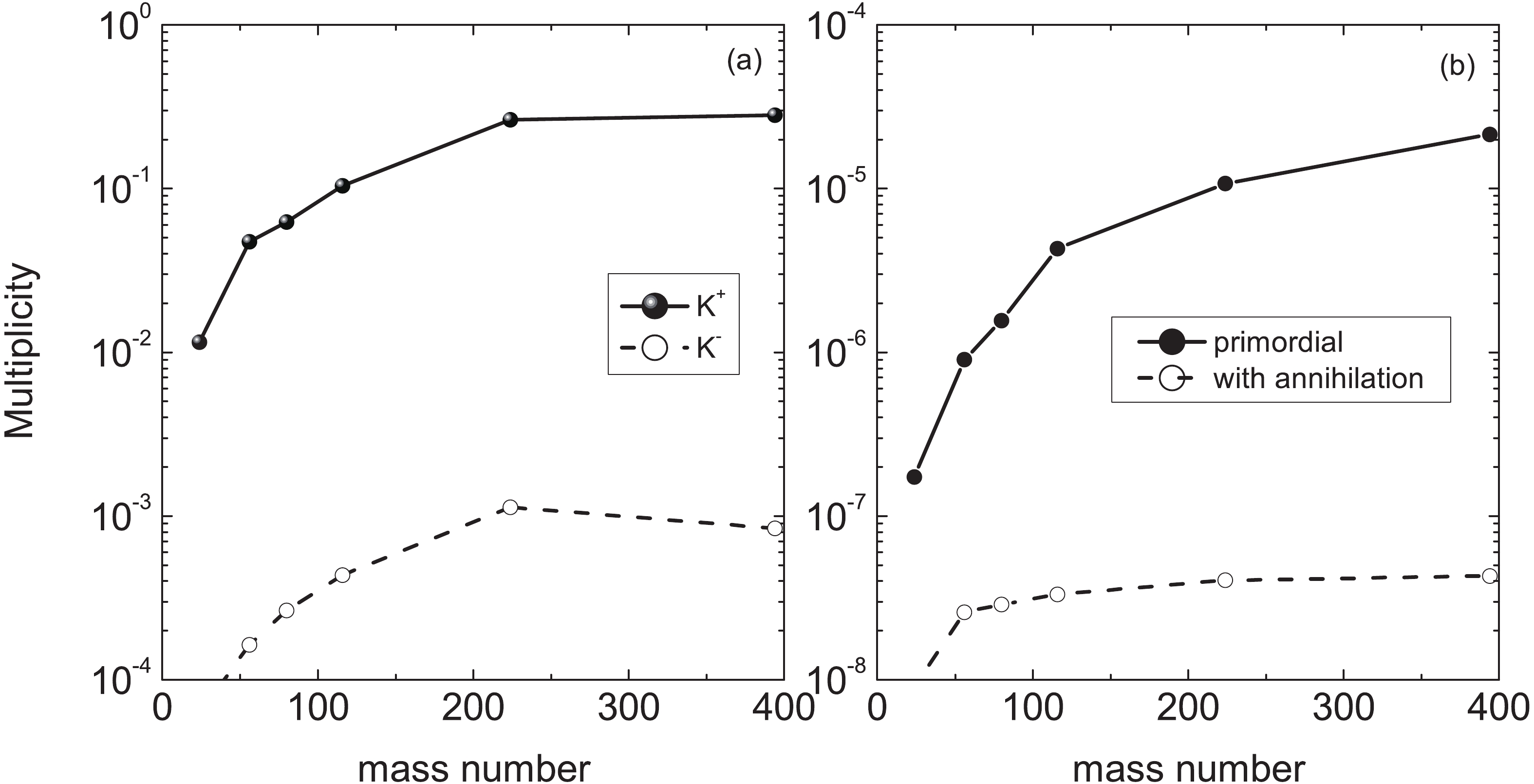 Mass dependence of K+, K-, primordial antiprotons and annihilation antiprotons at the incident energy of 2 GeV/nucleon.