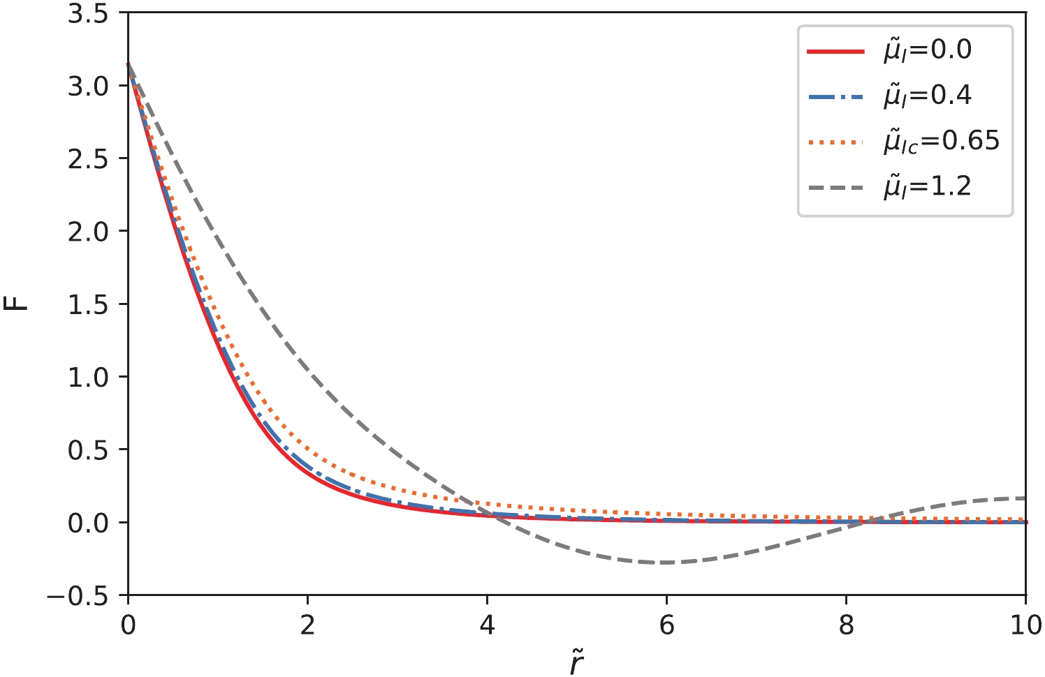 (color online) Hedgehog profiles for various values of the isospin chemical potential . The profiles are the exact solutions of Eq. (8) except the gray dashed curve. The red solid curve represents the solution for the isospin chemical potential , the blue dot-dashed curve is for , and the yellow dotted curve for . The gray dashed curve, which behaves as a spherical Bessel function at large distances, is for , which is larger than the critical isospin chemical potential , but is not a soliton solution which has localized finite energy. It is clearly seen that the isospin chemical potential has a distinct influence on the profile when