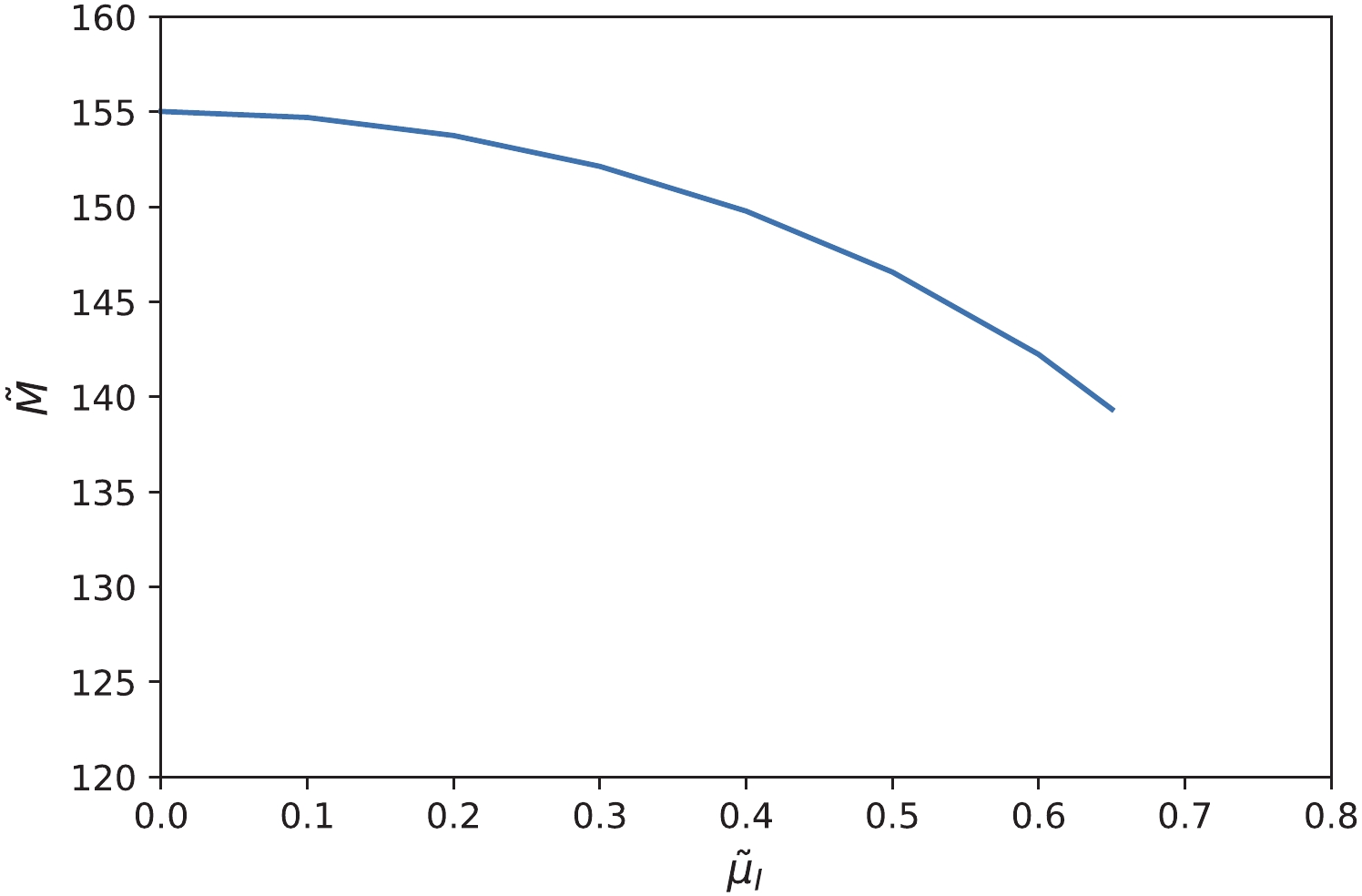 (color online) The soliton mass as a function of the isospin chemical potential for the spherically symmetric hedgehog ansatz. For , the soliton mass is almost stable, while for the soliton mass decreases with the increase of the isospin chemical potential. The curve stops at , which is close to .