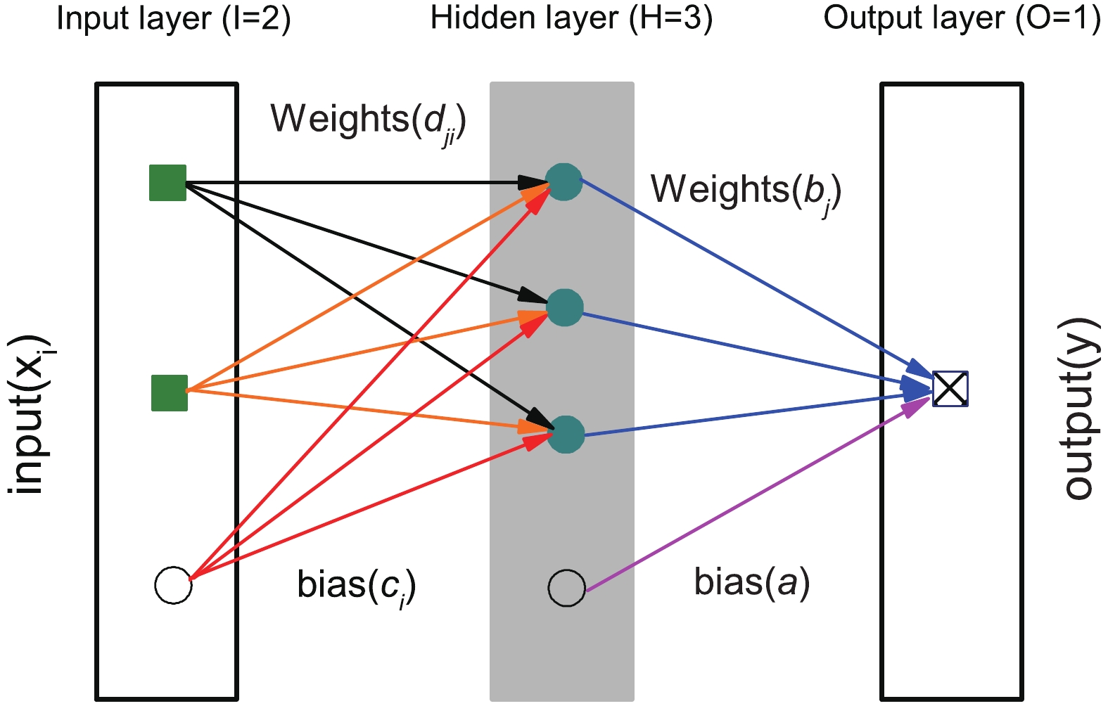 (color online) A schematic diagram of a neural network with a single hidden layer, three hidden neurons (H = 3) and two input variables (I = 2).