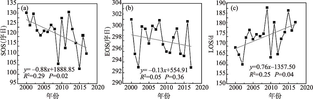 2000—2017年内蒙古荒漠草原植被物候期年际变化Fig.2