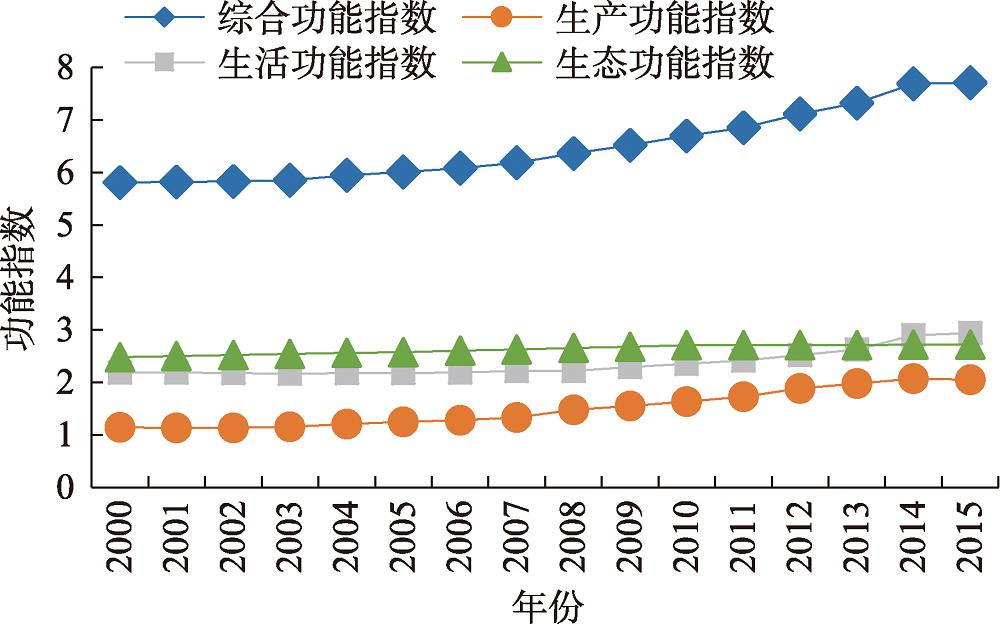 2000—2015年江汉平原乡村地域综合功能指数和“三生”功能指数变化趋势Fig.2