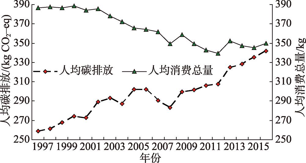 1997—2016年中国居民人均食物消费重量与碳排放量变化Fig.1