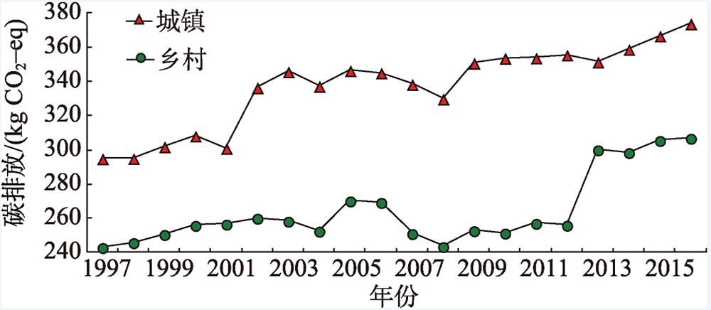 1997—2016年中国城乡居民食物消费碳排放发展趋势对照Fig.2