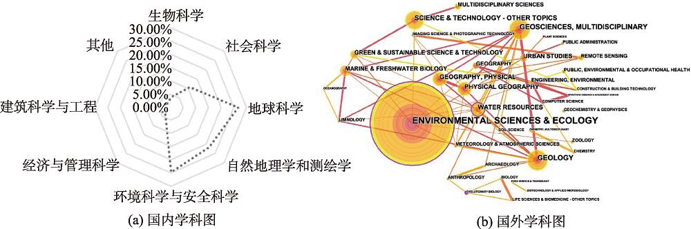 国内和国外人居环境相关文献学科分类图Fig.2