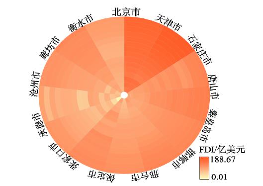 2000—2014年京津冀城市群各地级市外商直接投资Fig.2