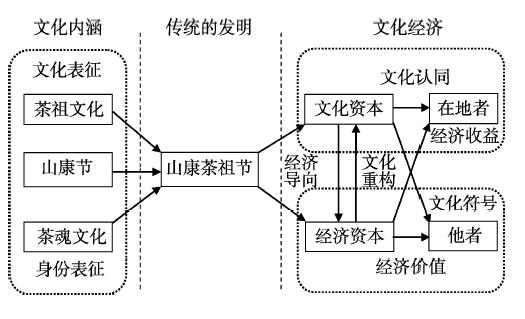 山康茶祖节重构结构图Fig.1