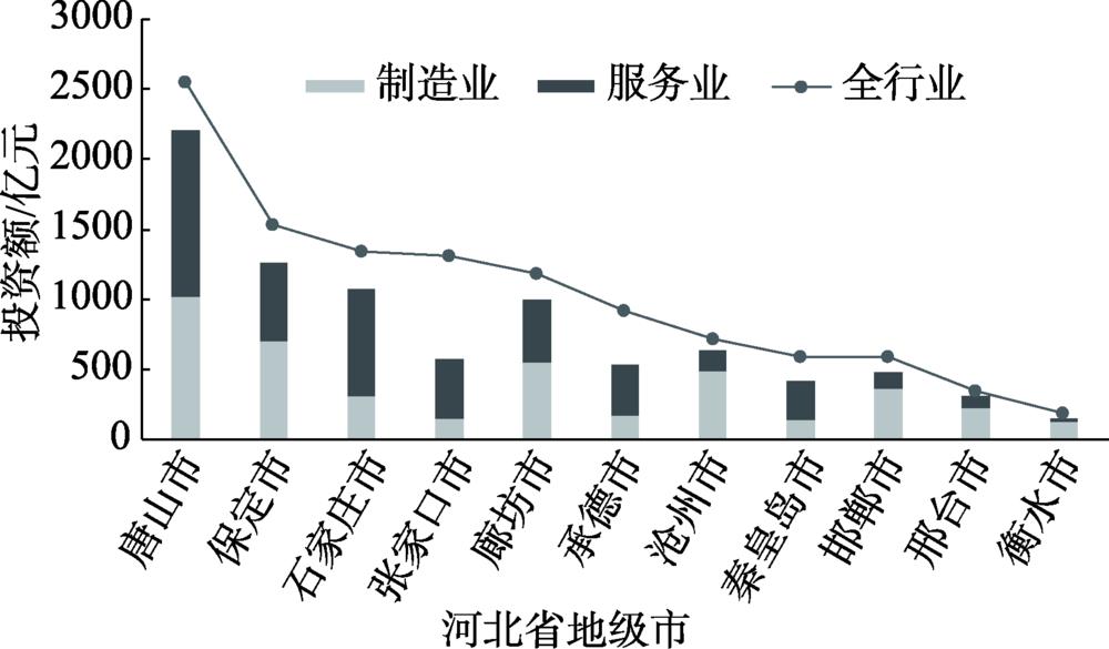 2010—2015年北京企业对河北各地级市投资情况Fig.2