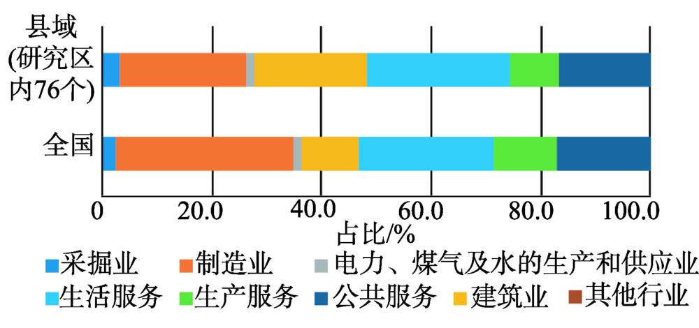 四川省县域单元与全国非农就业结构对比Fig.2