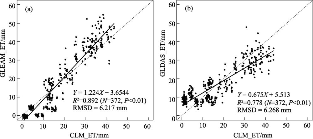 1980—2009年CLM模拟的月平均地表蒸散(ET)与GLEAM和GLDAS地表蒸散产品的对比Fig.2