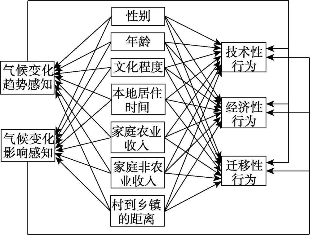 多变量路径分析模型注：图中的单向箭头表示由因到果的关系。Fig.2
