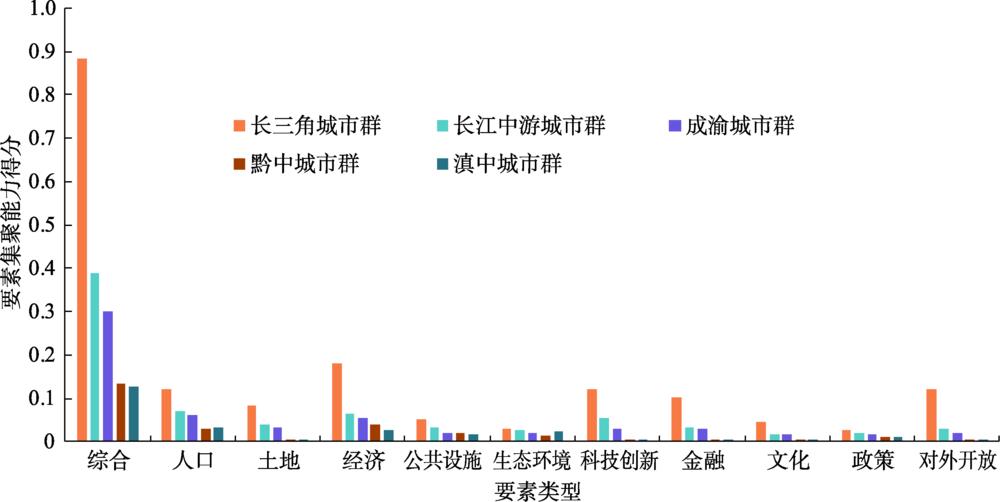 长江经济带城市群要素集聚能力差异情况Fig.2