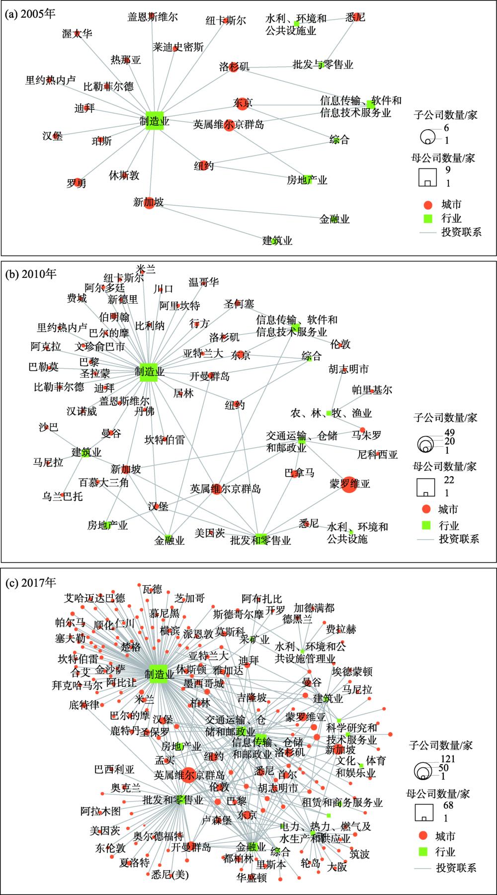 上海上市公司对外投资城市-行业二模网络Fig.2