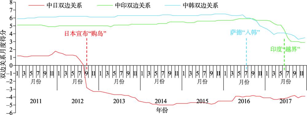 2011—2017年中日、中印和中韩双边政治关系月度得分变化注：数据来源于清华大学国际关系研究院中外关系数据。Fig.2