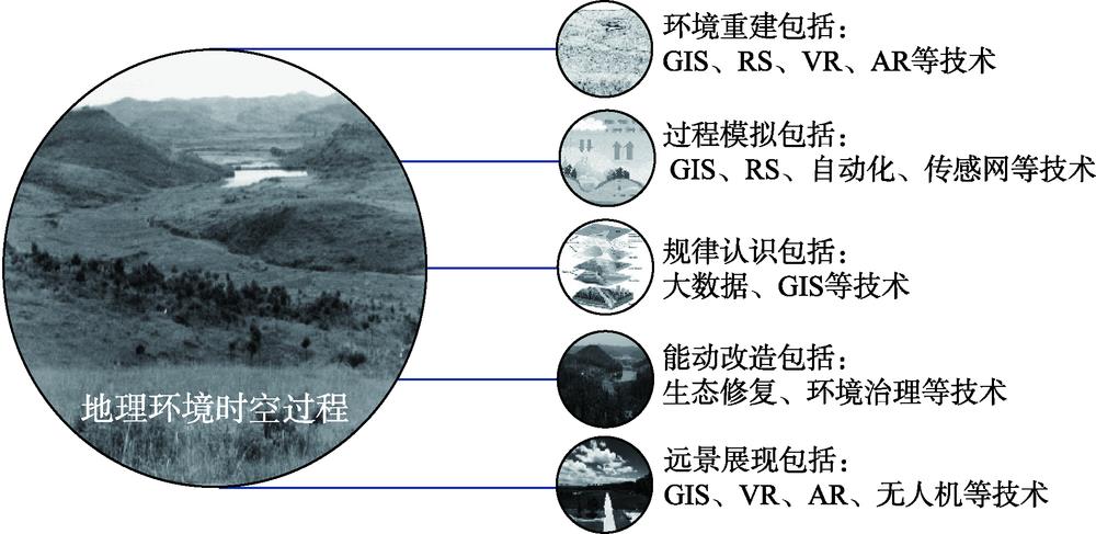 区域地理科学研究中涉及新技术应用举例注：图片内容以中国科学院千烟洲试验站为例。Fig.1