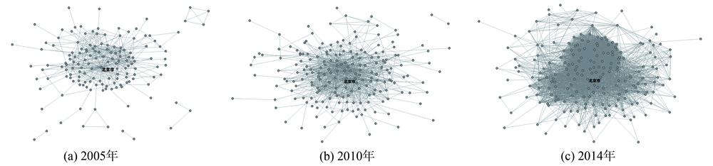 2005、2010和2014年北京市街头诈骗案件犯罪人跨地域关系网络拓扑结构Fig.1