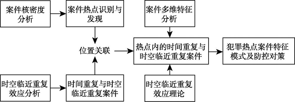 本文研究框架Fig.1