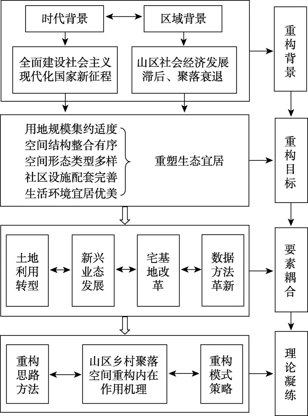 中国山区乡村聚落空间重构研究框架Fig.2