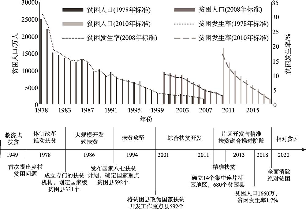 中国乡村扶贫发展历程及不同标准下中国乡村贫困人口及贫困发生率注：数据来源于历年《中国农村扶贫监测报告》。1978年标准按1978年价格每年100元/人;2008标准按2000年价格每年865元/人,2000年开始使用;2010标准按2010价格每年2300元/人。Fig.2