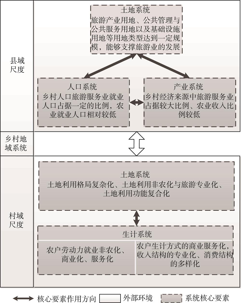 旅游乡村地域系统概念模型Fig.2